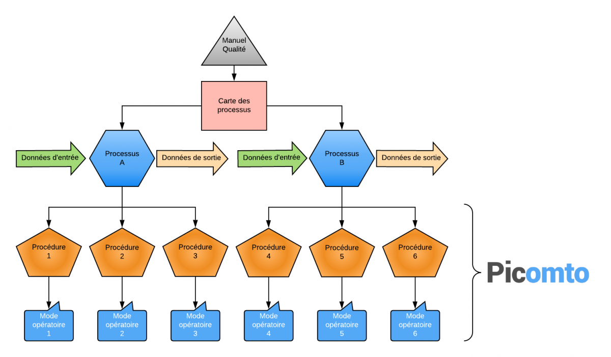 Bien Faire La Diff Rence Entre Mode Op Ratoire Processus Et Proc Dure